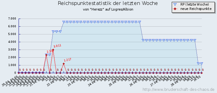 Reichspunktestatistik