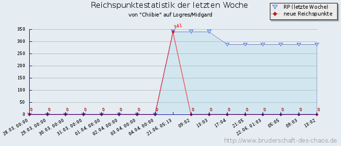 Reichspunktestatistik