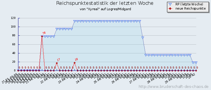 Reichspunktestatistik