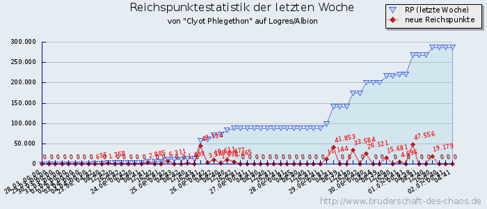 Reichspunktestatistik