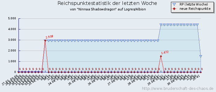 Reichspunktestatistik