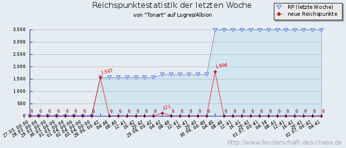 Reichspunktestatistik