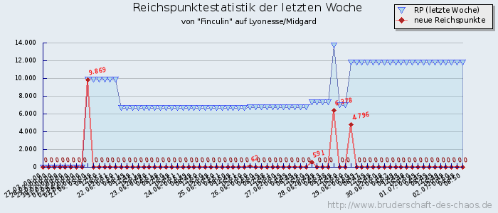 Reichspunktestatistik