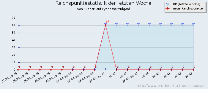 Reichspunktestatistik