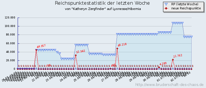 Reichspunktestatistik