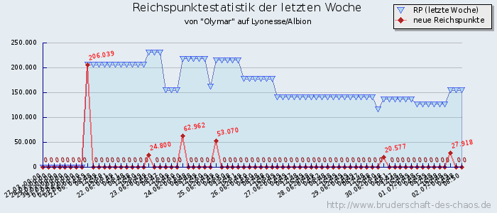 Reichspunktestatistik