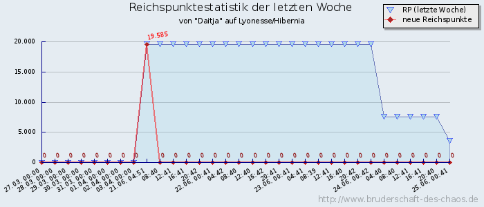 Reichspunktestatistik