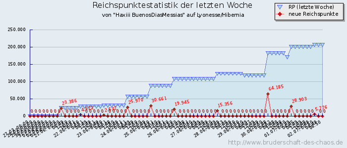 Reichspunktestatistik