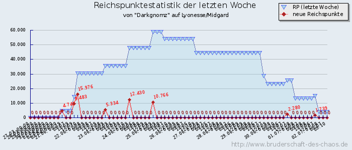 Reichspunktestatistik