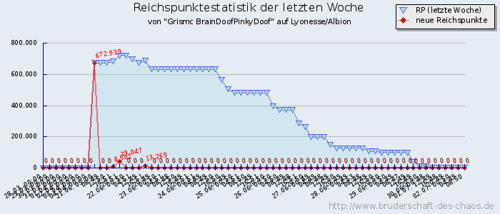 Reichspunktestatistik