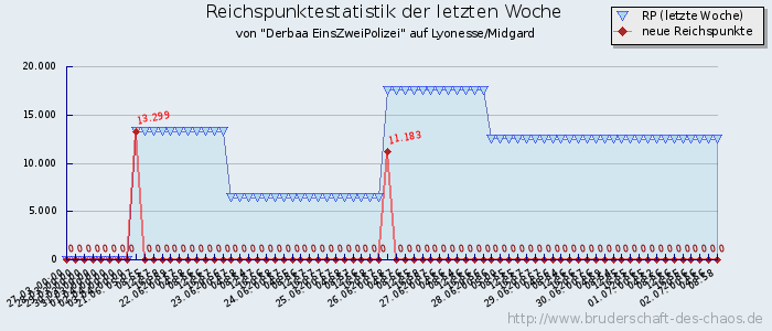 Reichspunktestatistik