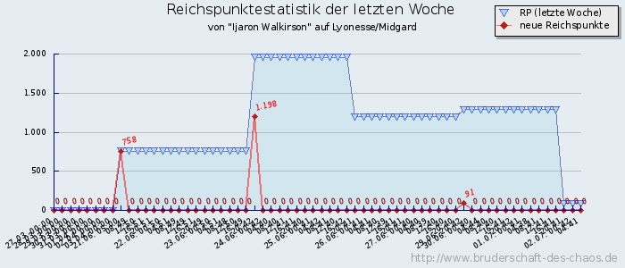 Reichspunktestatistik