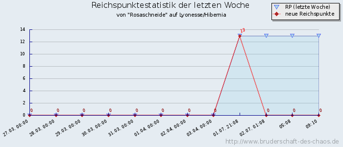 Reichspunktestatistik