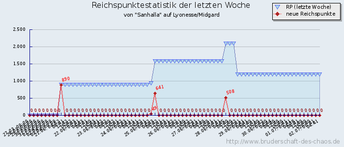 Reichspunktestatistik