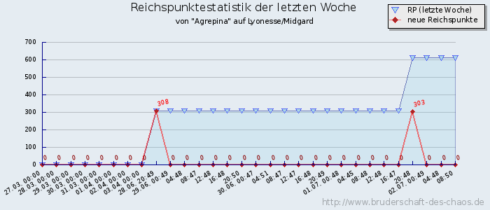 Reichspunktestatistik