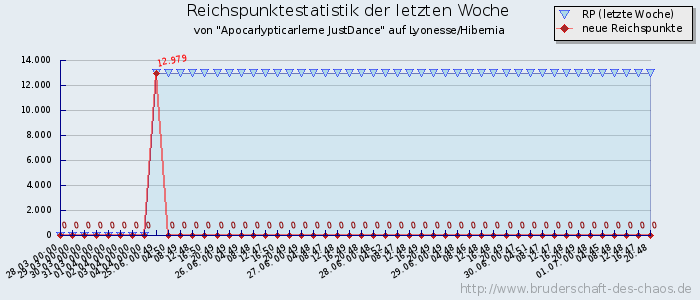 Reichspunktestatistik