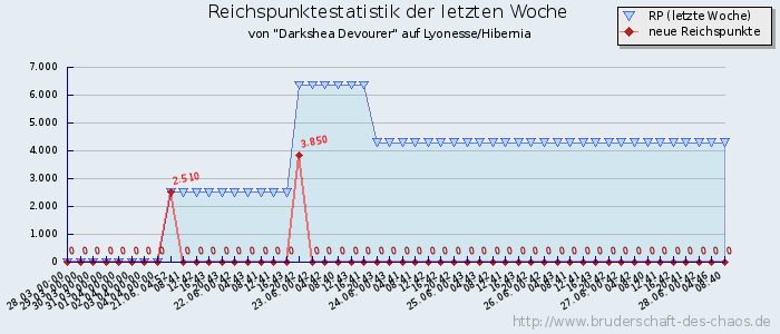 Reichspunktestatistik