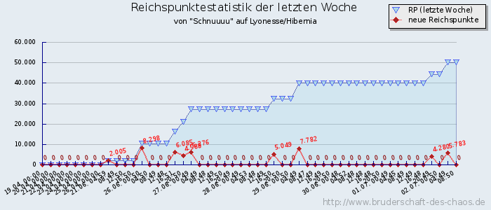 Reichspunktestatistik