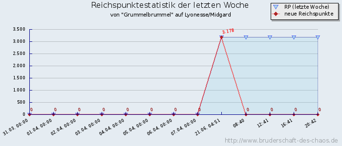 Reichspunktestatistik