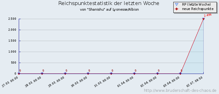 Reichspunktestatistik