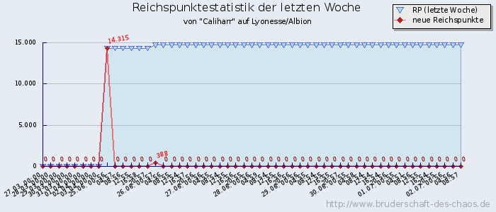 Reichspunktestatistik