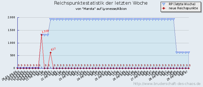 Reichspunktestatistik