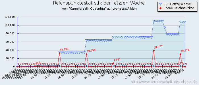 Reichspunktestatistik