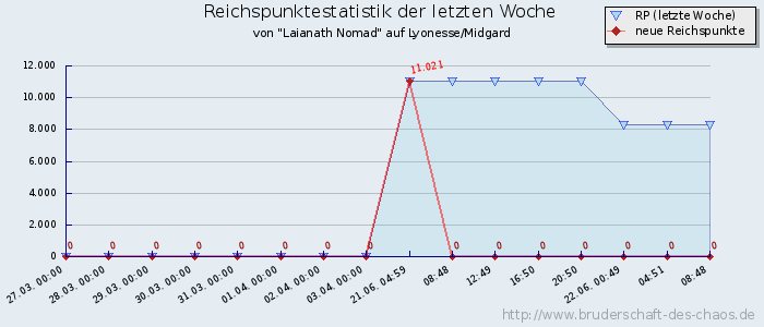 Reichspunktestatistik