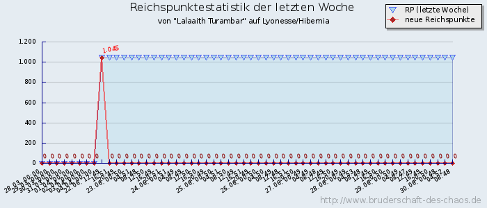 Reichspunktestatistik