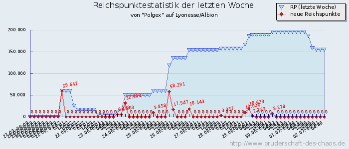 Reichspunktestatistik