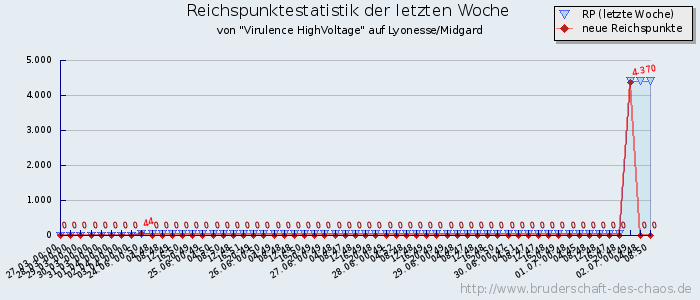 Reichspunktestatistik