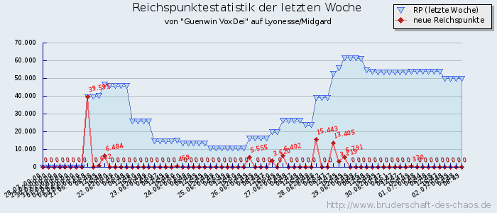 Reichspunktestatistik