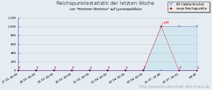 Reichspunktestatistik