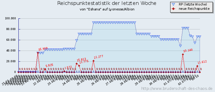 Reichspunktestatistik