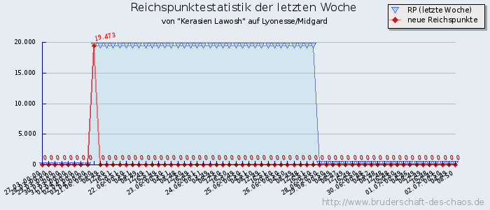 Reichspunktestatistik