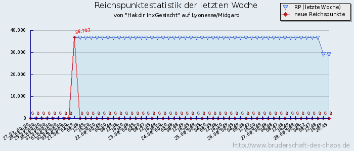 Reichspunktestatistik