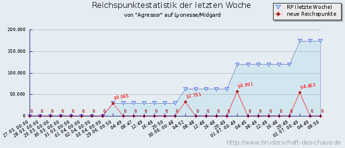 Reichspunktestatistik