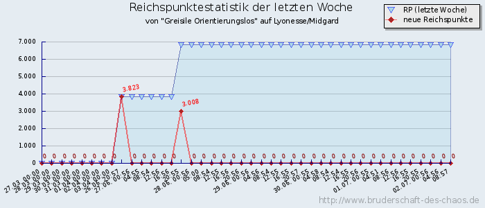 Reichspunktestatistik