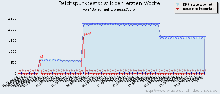 Reichspunktestatistik