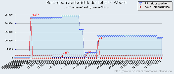 Reichspunktestatistik