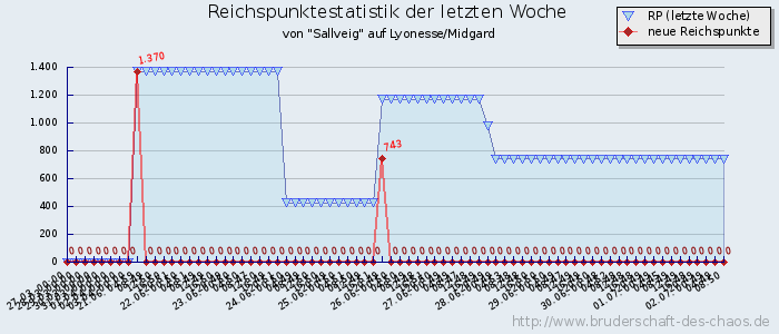 Reichspunktestatistik