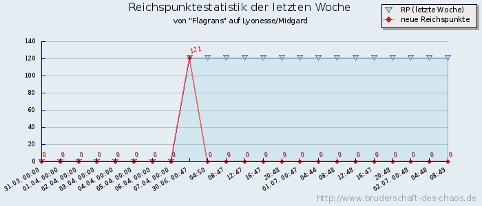 Reichspunktestatistik