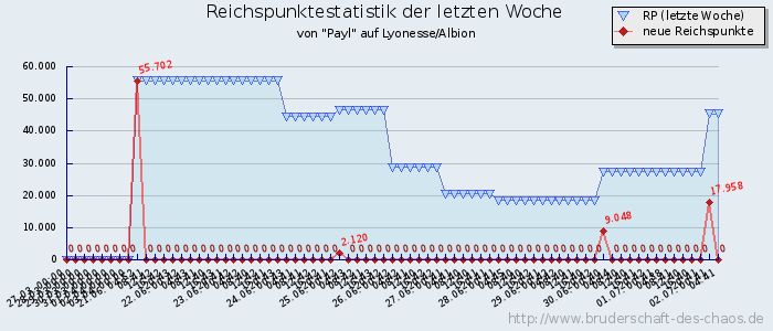 Reichspunktestatistik