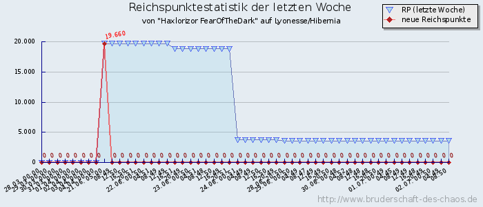 Reichspunktestatistik