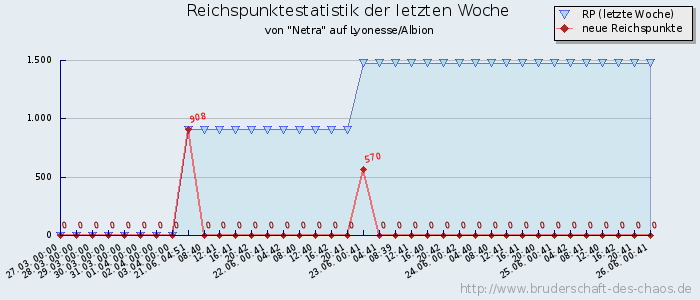 Reichspunktestatistik