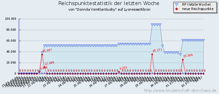 Reichspunktestatistik