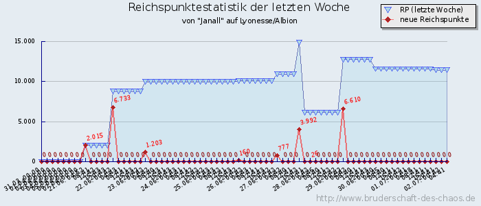 Reichspunktestatistik