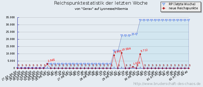 Reichspunktestatistik