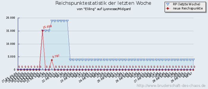 Reichspunktestatistik