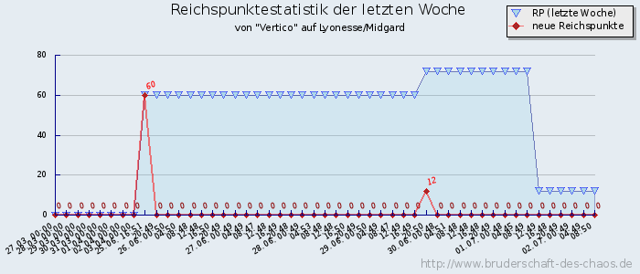 Reichspunktestatistik